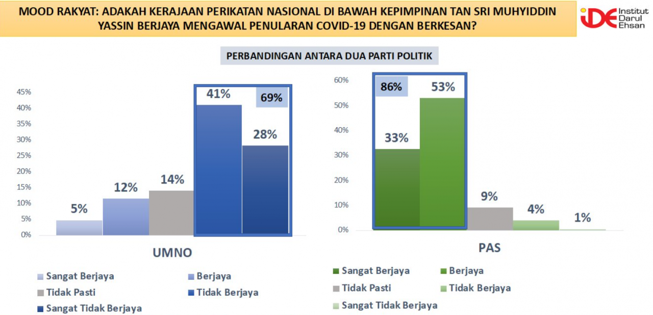Polled Umno and PAS supporters also differ on the prime minister’s pandemic response. – Institut Darul Ehsan pic, March 5, 2021