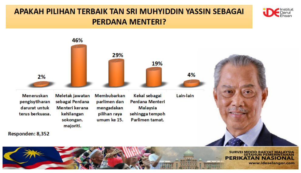 Support For Muhyiddin At 19 Opposition Poll Finds Malaysia The Vibes