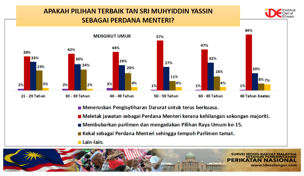 A breakdown of the same Institut Darul Ehsan poll, this time among the different age groups. – Institut Darul Ehsan pic, March 2, 2021