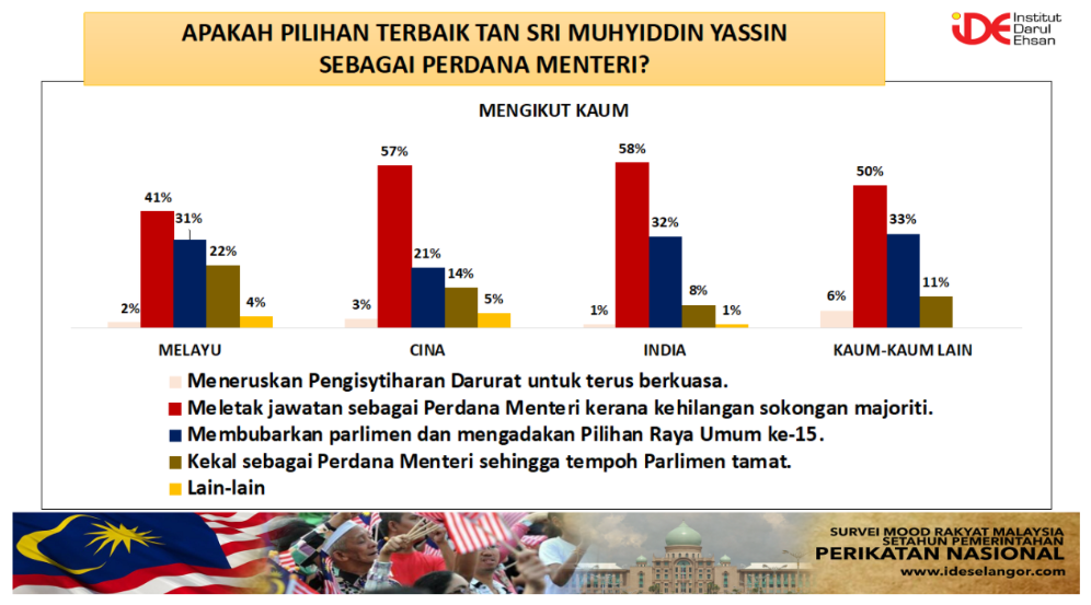 Support for Tan Sri Muhyiddin Yassin’s premiership by ethnicity. – Institut Darul Ehsan pic, March 2, 2021