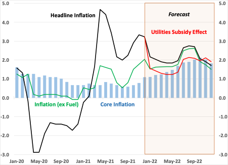 HELP University economist Prof Paolo Casadio and Malaysia University of Science and Technology economist Prof Geoffrey Williams forecast headline inflation to stay around 2% on average in 2022 but there will be a bumpy path, as shown in the graph. – The Vibes pic, January 23, 2022