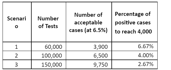 Table 1: Three scenarios to move to Phase 2 of the National Recovery Plan