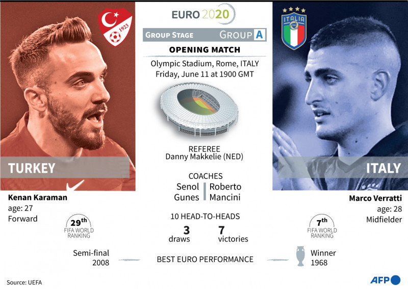 Immobile looks to bury demons as Italy kick off Euro 2020 against Turkey