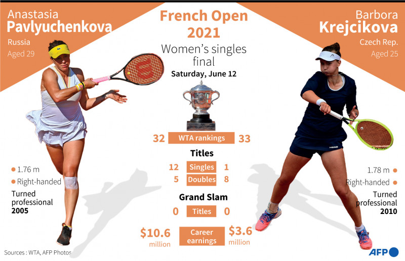 French Open title beckons late bloomers Pavlyuchenkova, Krejcikova