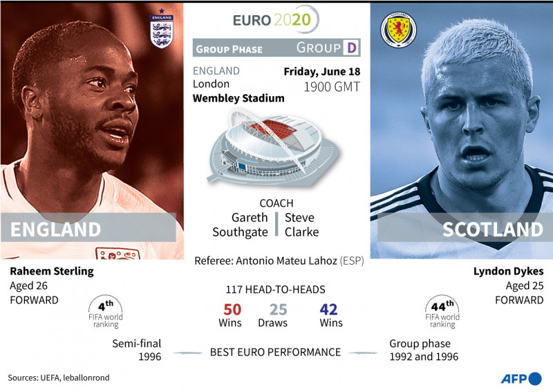England eye Euro 2020 last 16 by breaking Scotland hearts