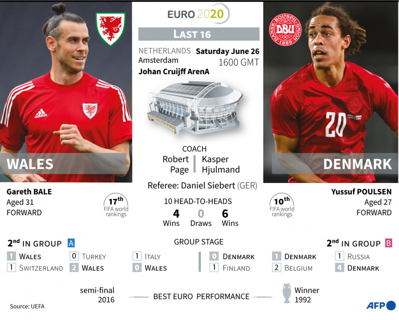 Bale and Wales swimming against the tide in Denmark clash at Euro 2020