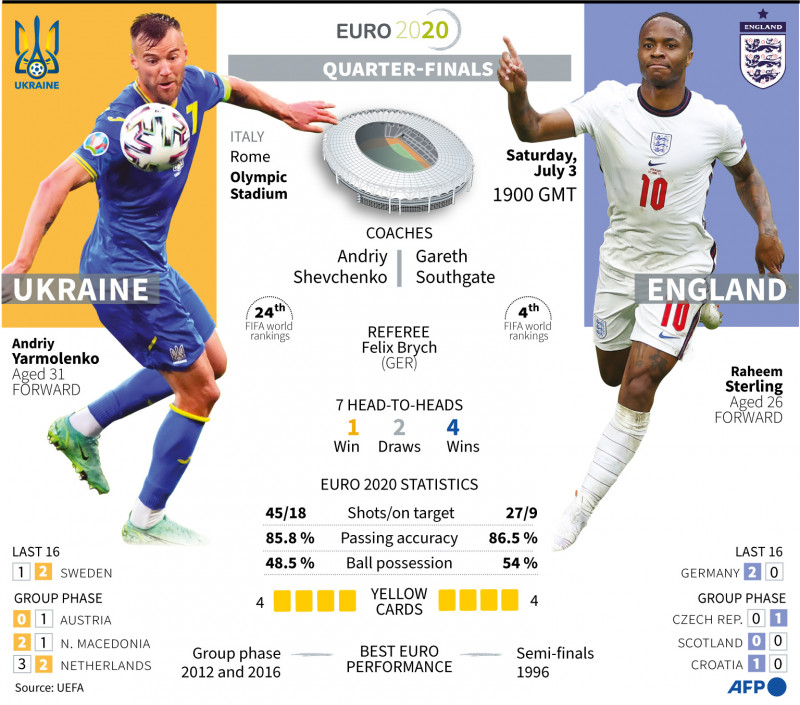 England wary of Ukraine as surging Denmark face Czechs at Euro 2020