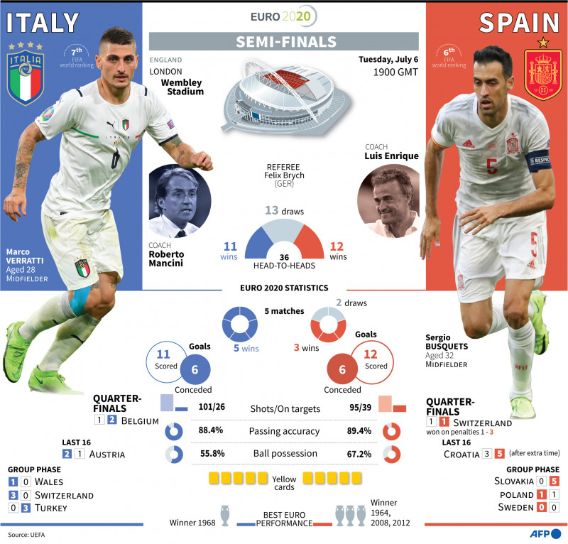 Head italy to vs head spain Italy vs