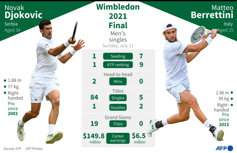 Djokovic into 30th Grand Slam final, faces Berrettini for Wimbledon title