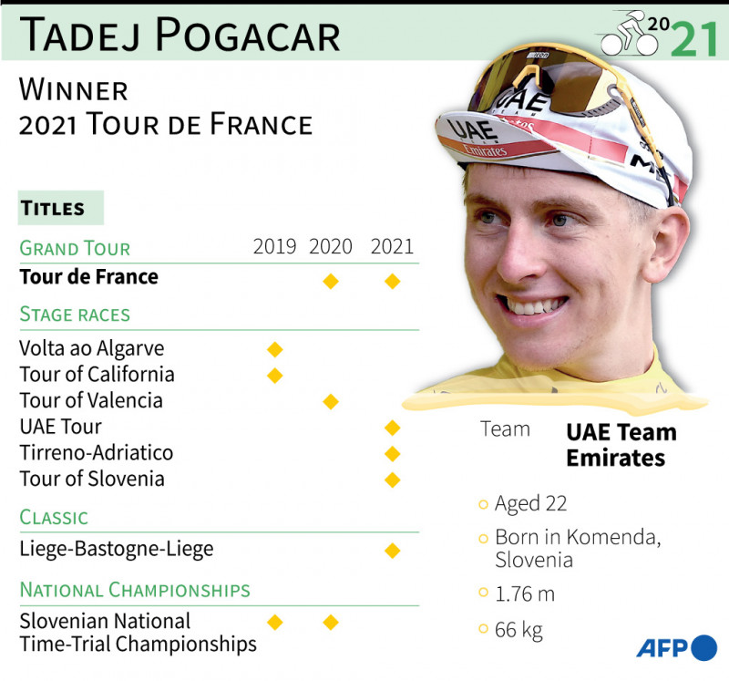 Champion Pogacar hails 'incredible Tour de France adventure