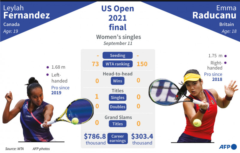 Teenagers Raducanu and Fernandez face-off in fairytale US Open final