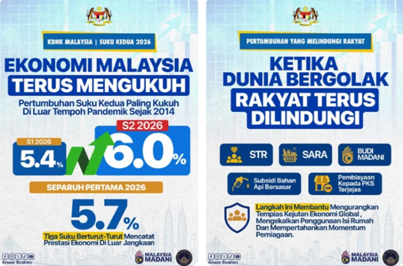 Six per cent growth proves Malaysia's economy remains resilient - PM