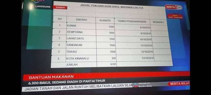 Explain RM1,587 price tag for food baskets, PKR man tells Sabah