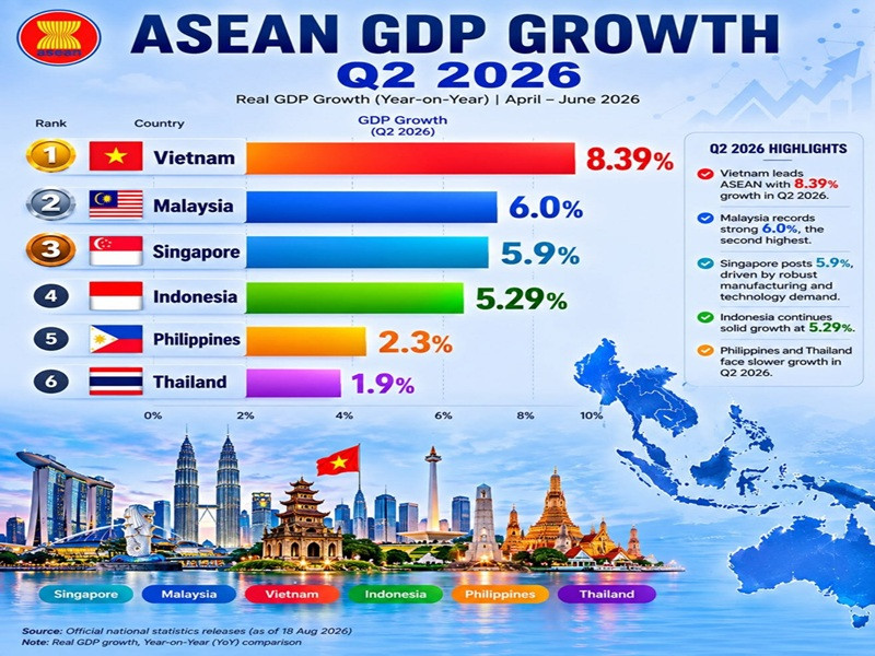 Malaysia records 6% GDP growth in Q2 despite global headwinds, says Sim