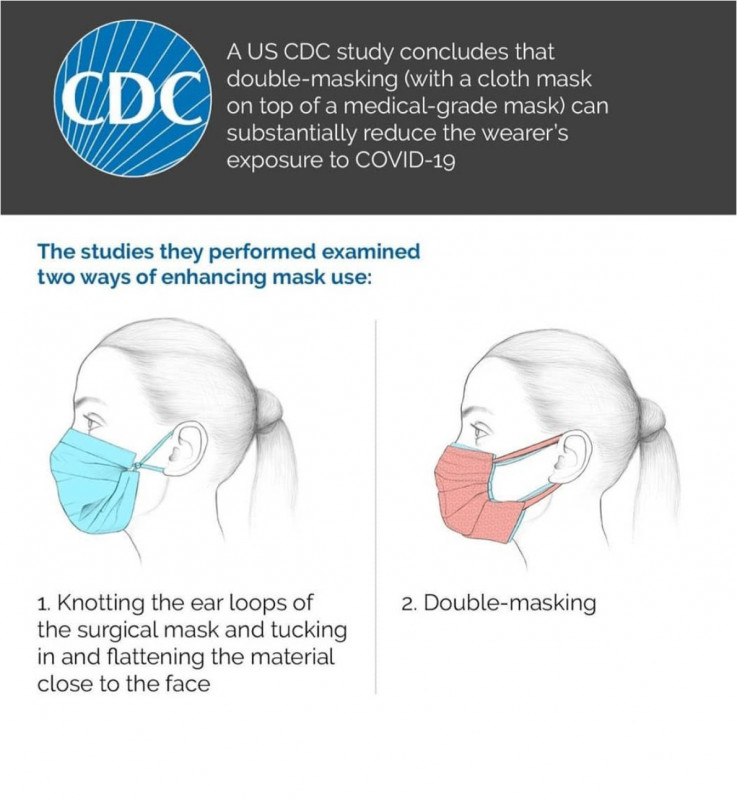 Health DG encourages double-masking to help filter more particles