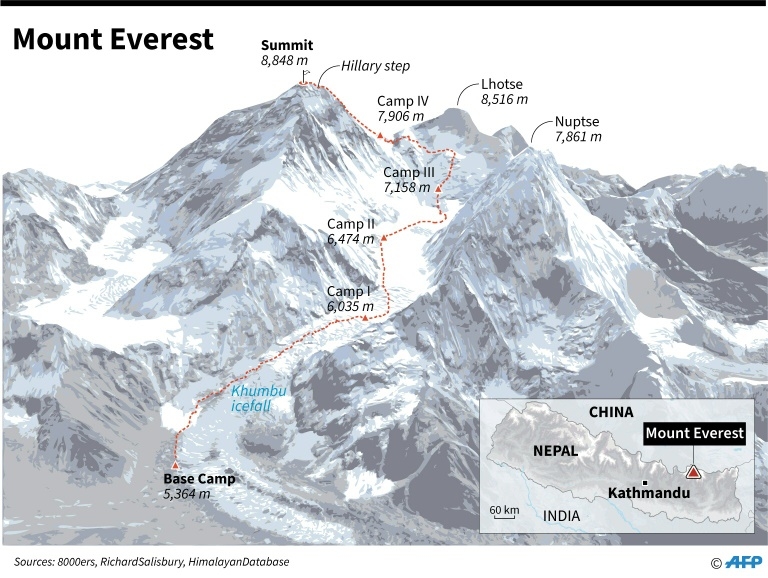 Researchers find microplastics on top of the world at Everest
