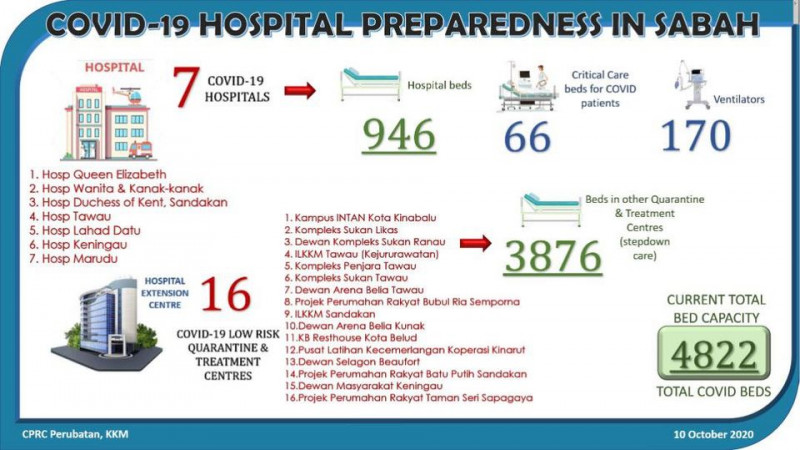Kota Marudu Hospital to treat Covid-19 patients in Sabah: Health DG