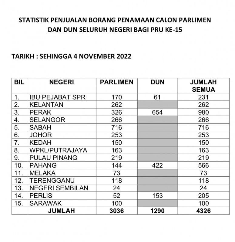 GE15: 716 nomination forms sold in Sabah, highest in country